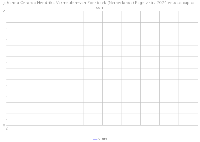 Johanna Gerarda Hendrika Vermeulen-van Zonsbeek (Netherlands) Page visits 2024 