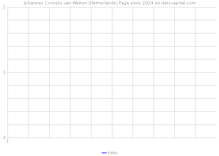 Johannes Cornelis van Wetten (Netherlands) Page visits 2024 