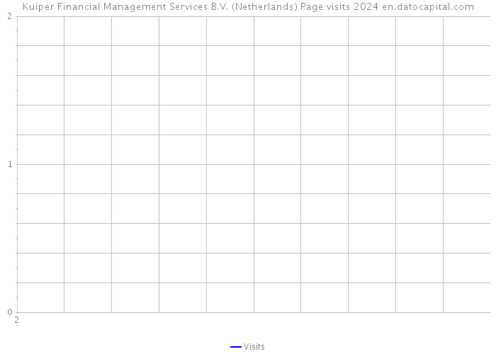 Kuiper Financial Management Services B.V. (Netherlands) Page visits 2024 