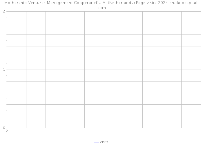 Mothership Ventures Management Coöperatief U.A. (Netherlands) Page visits 2024 