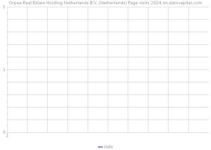 Orpea Real Estate Holding Netherlands B.V. (Netherlands) Page visits 2024 