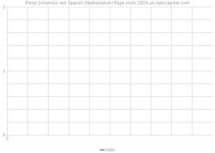 Pieter Johannes van Zaanen (Netherlands) Page visits 2024 