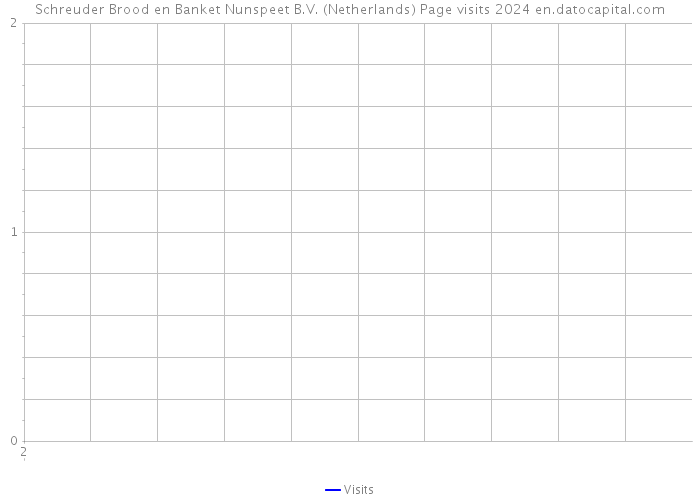 Schreuder Brood en Banket Nunspeet B.V. (Netherlands) Page visits 2024 