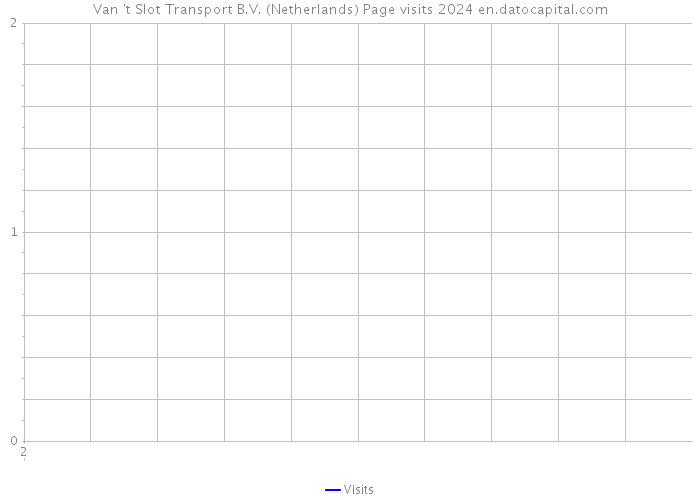 Van 't Slot Transport B.V. (Netherlands) Page visits 2024 