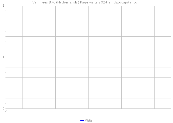 Van Hees B.V. (Netherlands) Page visits 2024 