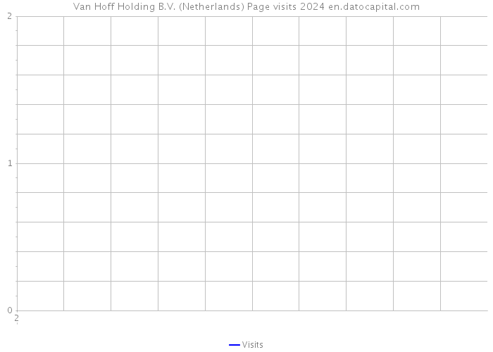 Van Hoff Holding B.V. (Netherlands) Page visits 2024 