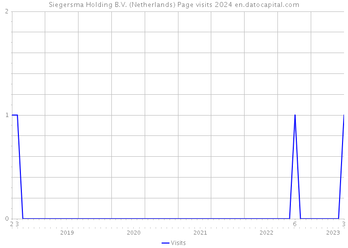 Siegersma Holding B.V. (Netherlands) Page visits 2024 