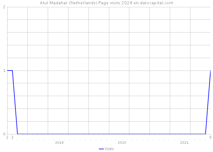 Atul Madahar (Netherlands) Page visits 2024 