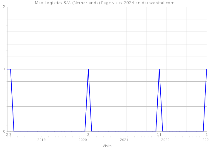 Max Logistics B.V. (Netherlands) Page visits 2024 