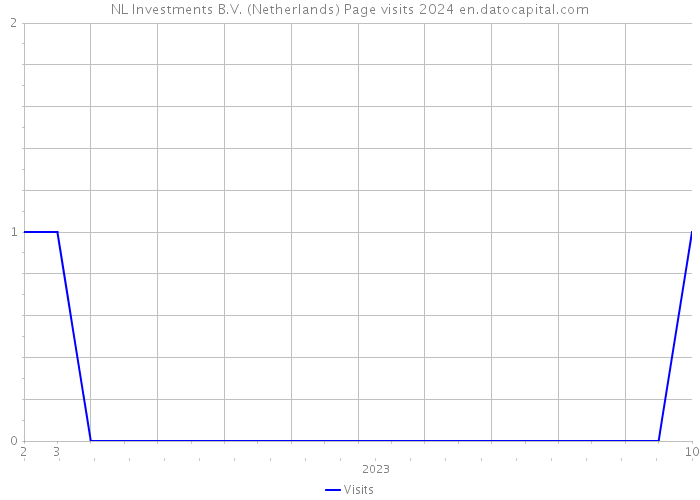 NL Investments B.V. (Netherlands) Page visits 2024 