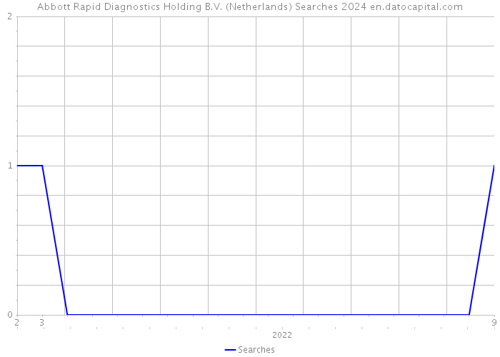 Abbott Rapid Diagnostics Holding B.V. (Netherlands) Searches 2024 