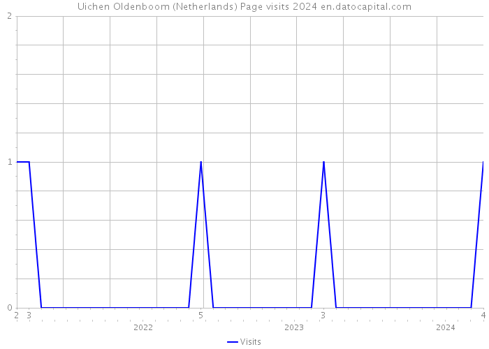 Uichen Oldenboom (Netherlands) Page visits 2024 