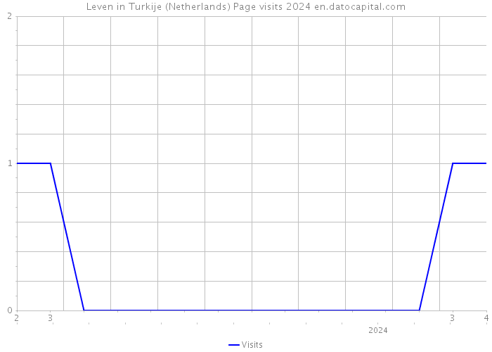 Leven in Turkije (Netherlands) Page visits 2024 