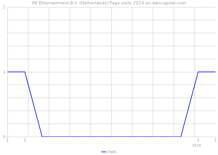 86 Entertainment B.V. (Netherlands) Page visits 2024 
