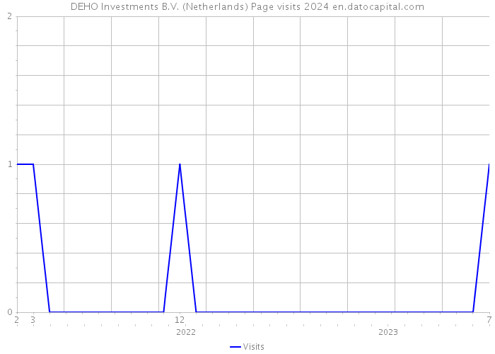 DEHO Investments B.V. (Netherlands) Page visits 2024 