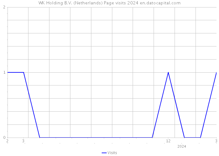 WK Holding B.V. (Netherlands) Page visits 2024 