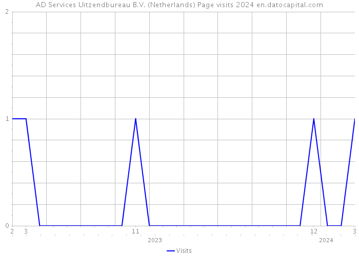 AD Services Uitzendbureau B.V. (Netherlands) Page visits 2024 