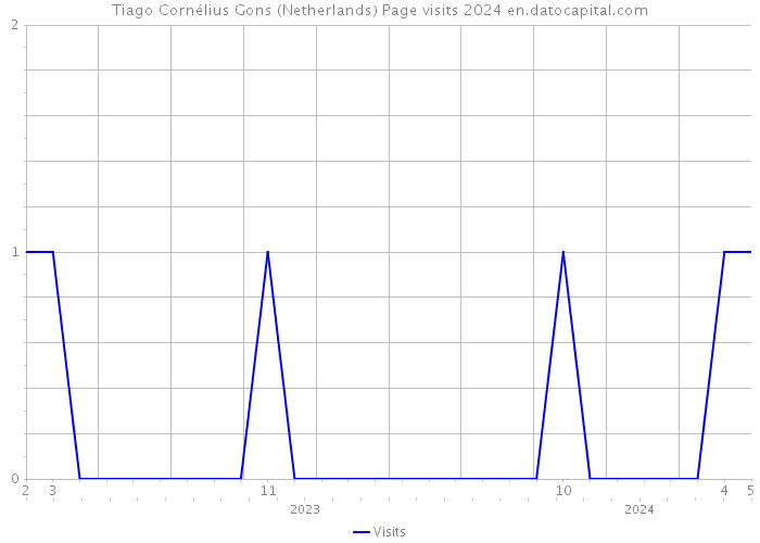 Tiago Cornélius Gons (Netherlands) Page visits 2024 