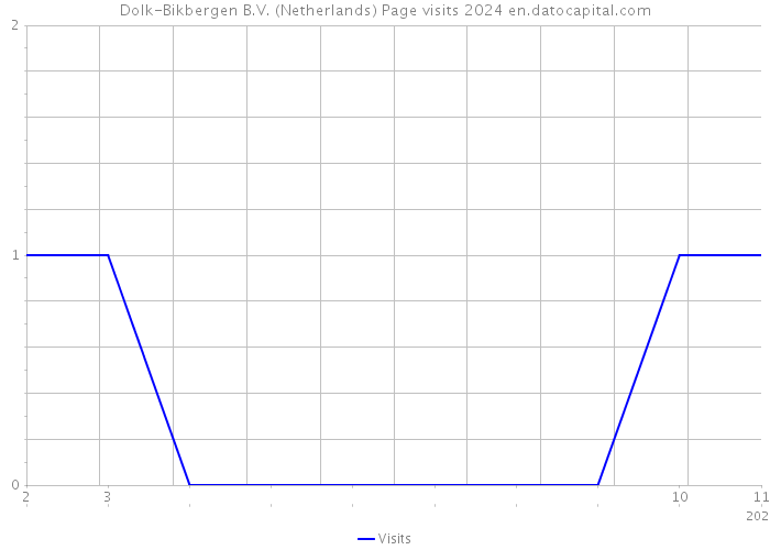 Dolk-Bikbergen B.V. (Netherlands) Page visits 2024 