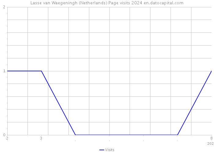Lasse van Waegeningh (Netherlands) Page visits 2024 