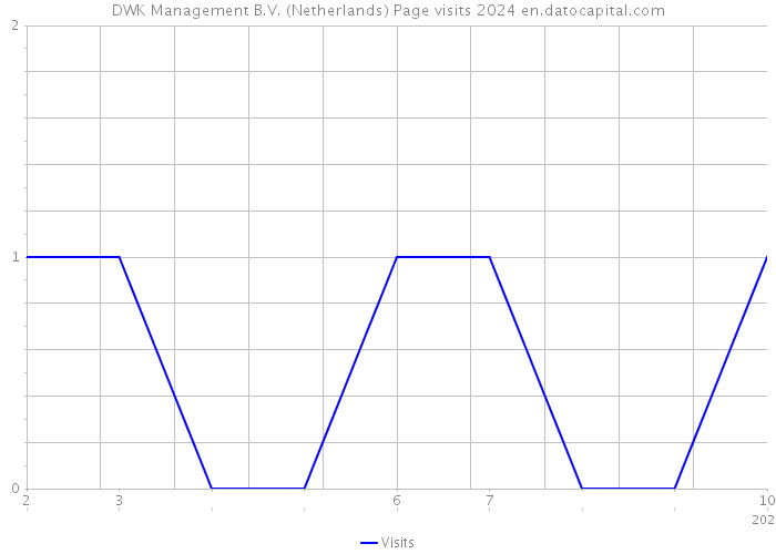 DWK Management B.V. (Netherlands) Page visits 2024 