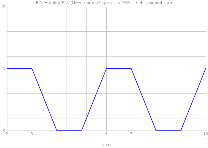 ECL Holding B.V. (Netherlands) Page visits 2024 