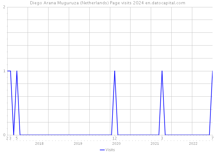 Diego Arana Muguruza (Netherlands) Page visits 2024 