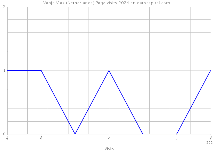 Vanja Vlak (Netherlands) Page visits 2024 