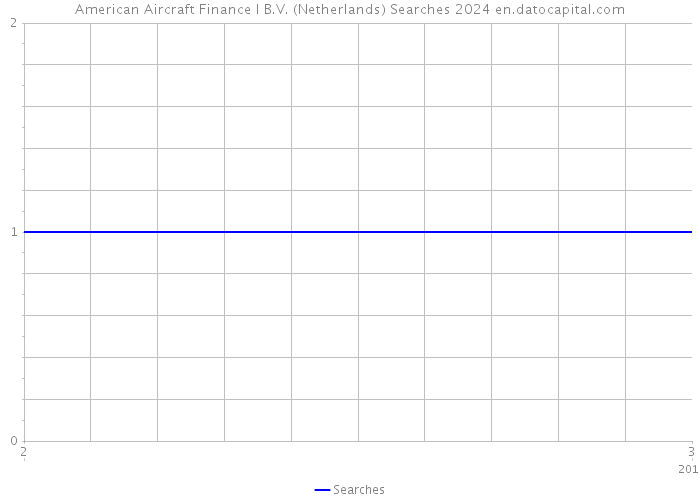 American Aircraft Finance I B.V. (Netherlands) Searches 2024 