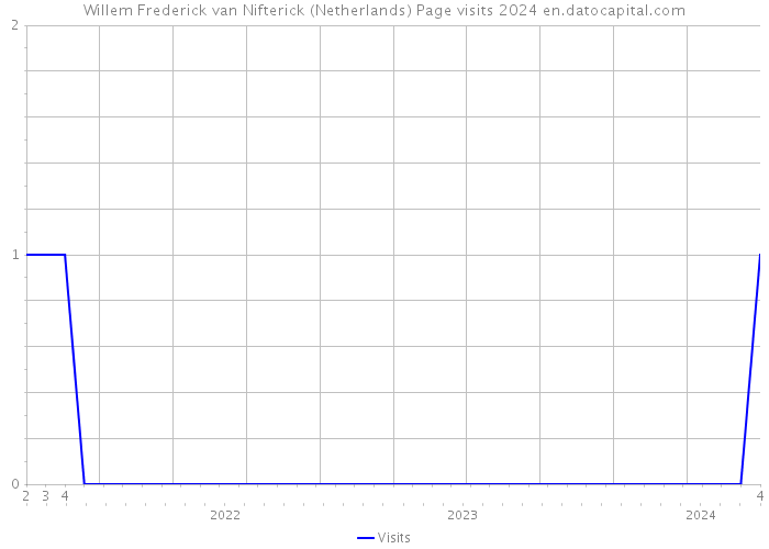 Willem Frederick van Nifterick (Netherlands) Page visits 2024 