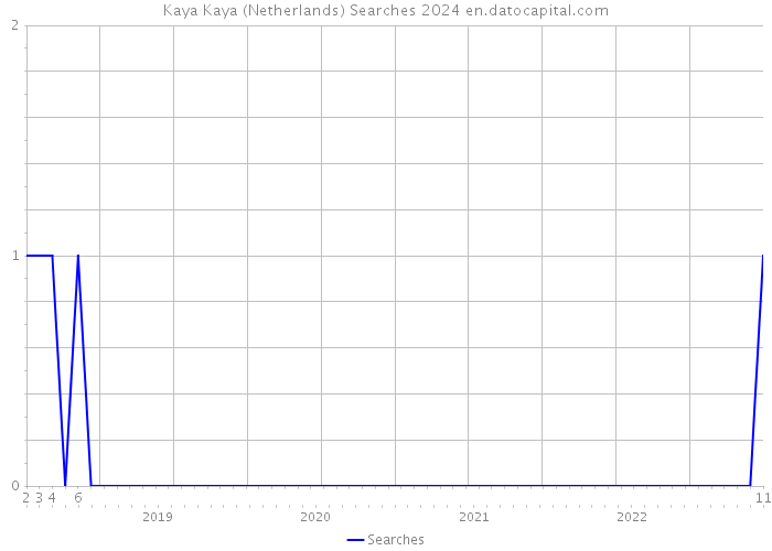 Kaya Kaya (Netherlands) Searches 2024 