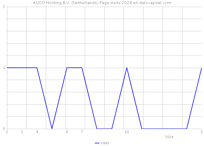 AGCO Holding B.V. (Netherlands) Page visits 2024 