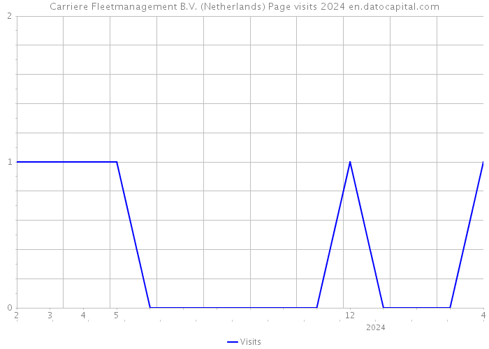 Carriere Fleetmanagement B.V. (Netherlands) Page visits 2024 