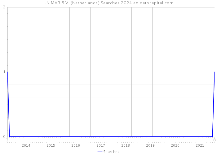 UNIMAR B.V. (Netherlands) Searches 2024 