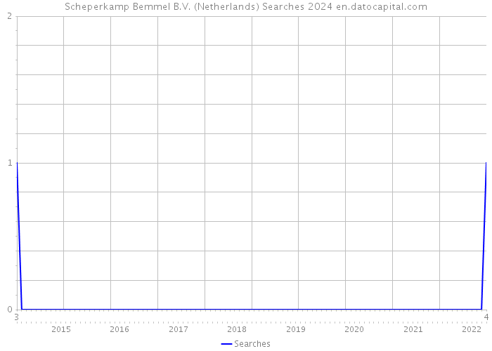 Scheperkamp Bemmel B.V. (Netherlands) Searches 2024 