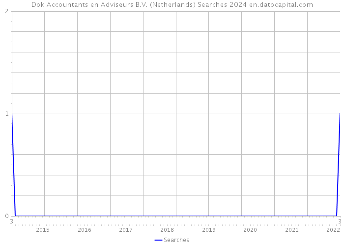 Dok Accountants en Adviseurs B.V. (Netherlands) Searches 2024 