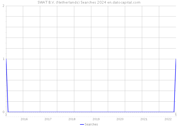 SWAT B.V. (Netherlands) Searches 2024 