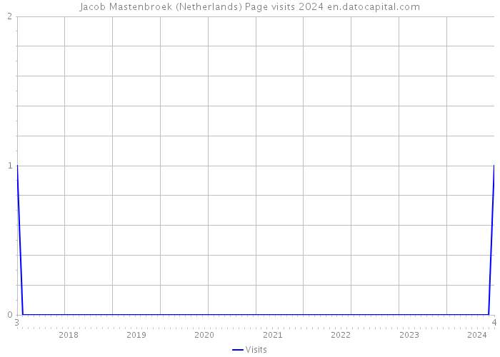 Jacob Mastenbroek (Netherlands) Page visits 2024 