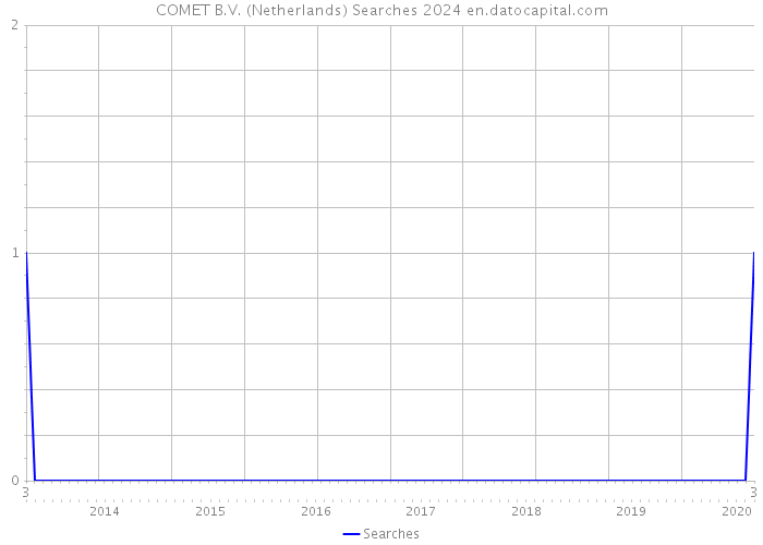COMET B.V. (Netherlands) Searches 2024 
