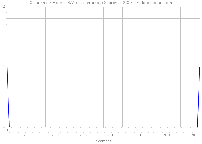 Schalkhaar Horeca B.V. (Netherlands) Searches 2024 
