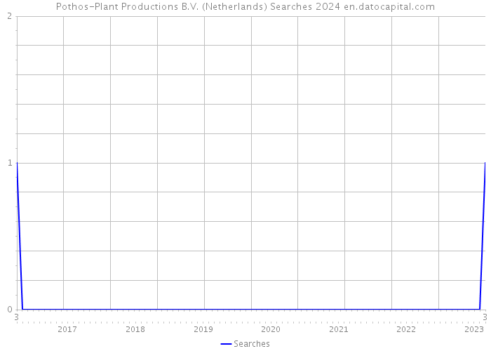 Pothos-Plant Productions B.V. (Netherlands) Searches 2024 
