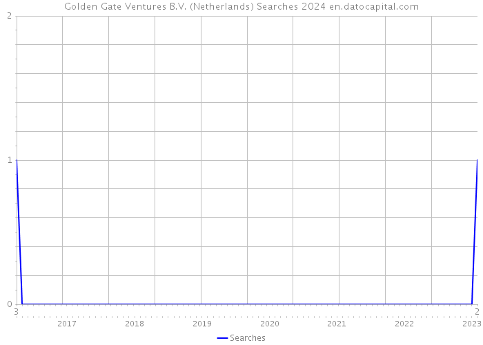 Golden Gate Ventures B.V. (Netherlands) Searches 2024 