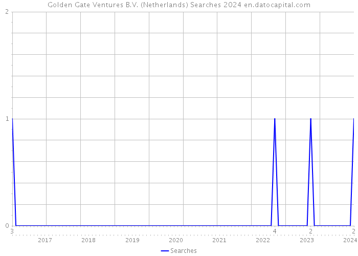 Golden Gate Ventures B.V. (Netherlands) Searches 2024 