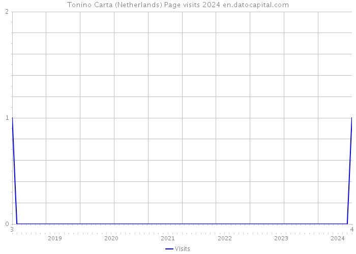 Tonino Carta (Netherlands) Page visits 2024 
