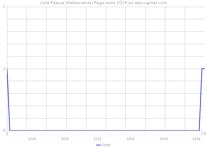 Cent Faasse (Netherlands) Page visits 2024 