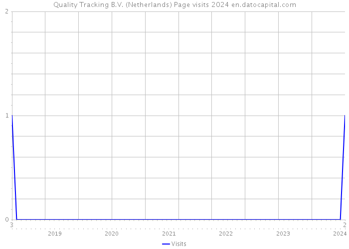 Quality Tracking B.V. (Netherlands) Page visits 2024 