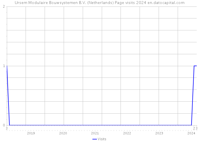 Ursem Modulaire Bouwsystemen B.V. (Netherlands) Page visits 2024 