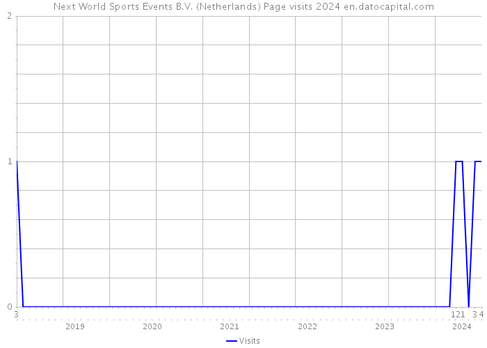 Next World Sports Events B.V. (Netherlands) Page visits 2024 