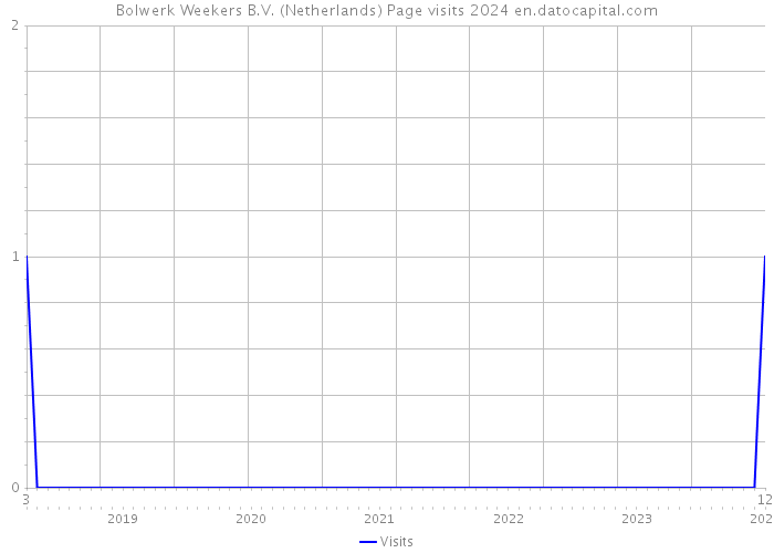 Bolwerk Weekers B.V. (Netherlands) Page visits 2024 