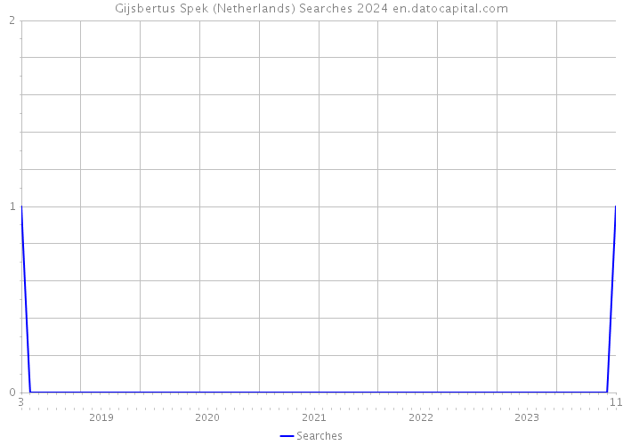 Gijsbertus Spek (Netherlands) Searches 2024 